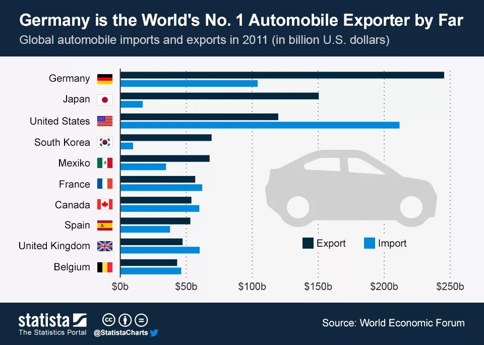 World s leading. Автомобильная промышленность Германии статистика. Диаграмма автомобилестроения. Японский автопром статистика. Автомобилестроение Германия статистика.