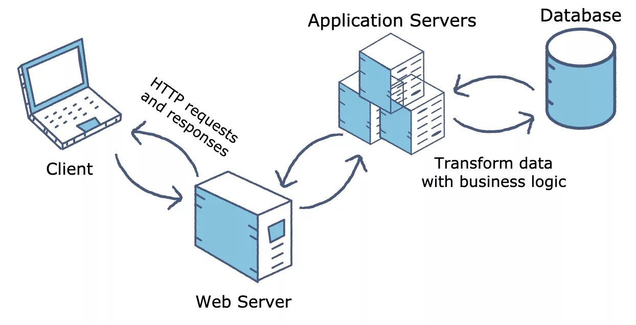 Database application. Сервер приложений. web сервер. web сервер баз. web application server.