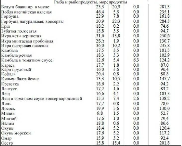 Таблица содержания жиров. Пищевая ценность красной рыбы 100 грамм. белки жиры углеводы на 100 г красной рыбы. икра красная состав жиры белки углеводы. пищевая ценность икры таблица.