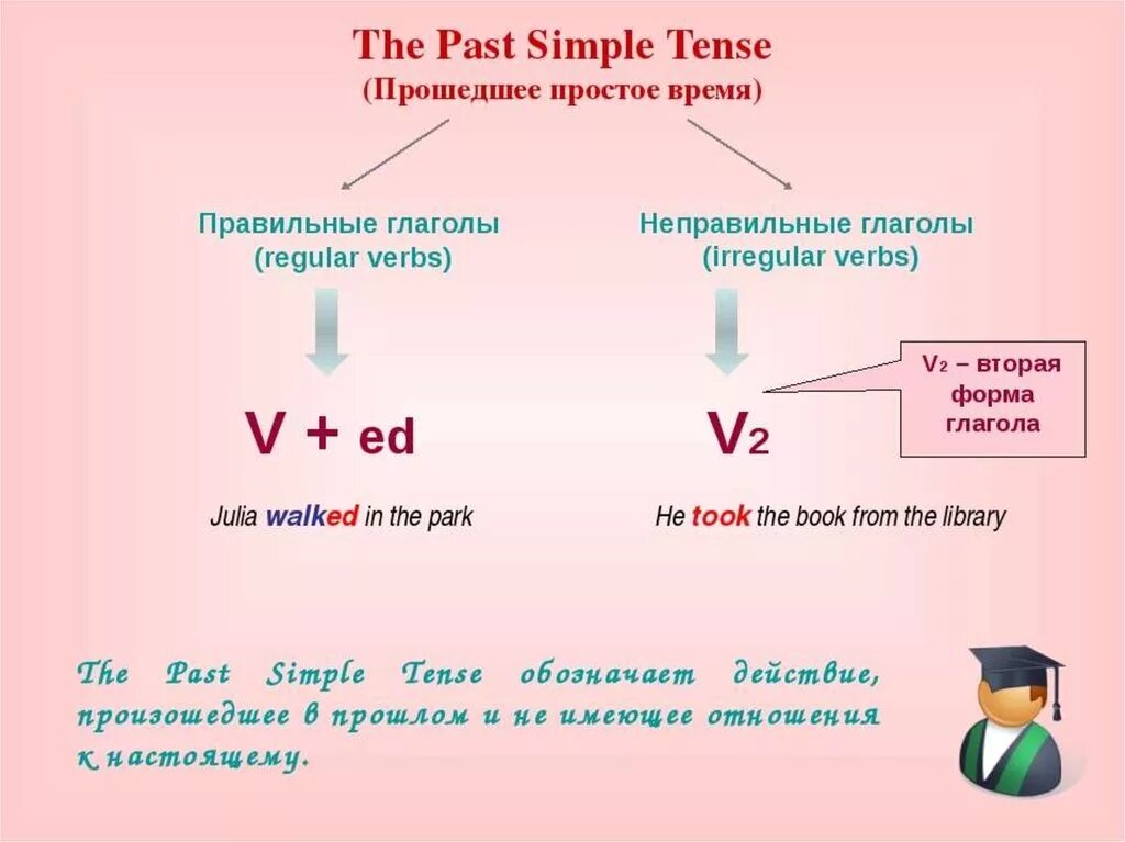 Как образуется past simple в английском 5 класс. The past simple Tense правило. Past simple как образуется 4 класс. Форма образования паст Симпл. Page past