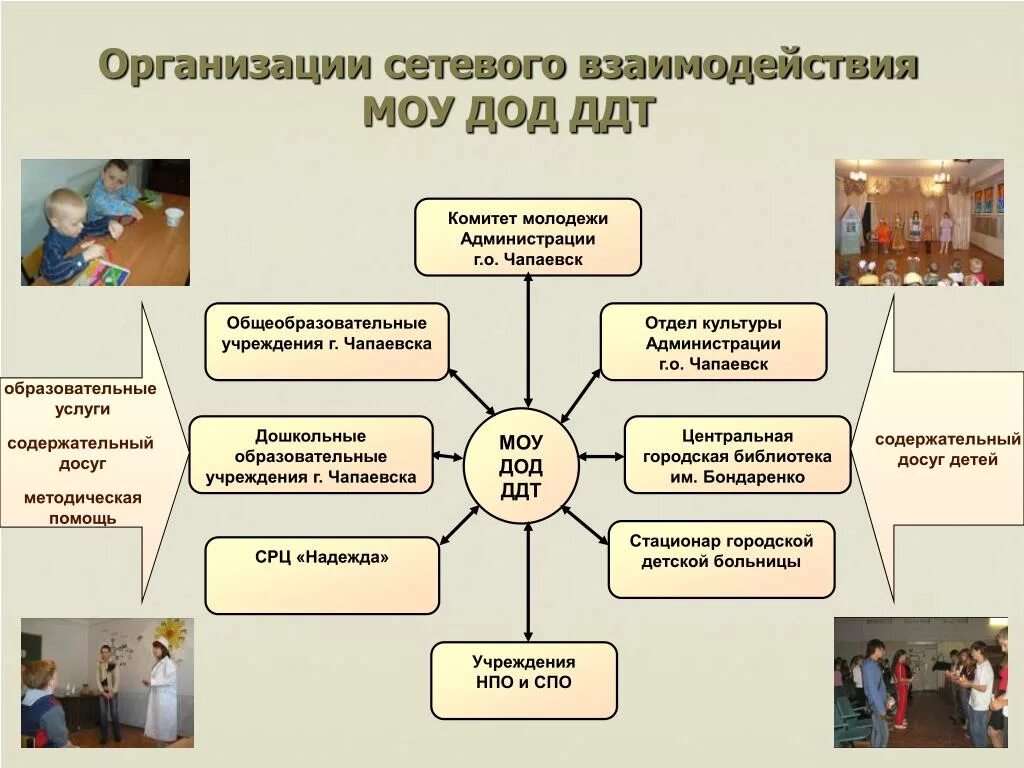 Презентация дома детского творчества. Услуги детского дома творчества. Сетевое взаимодействие школы и ДДТ. Обслуживание дома детского творчества.