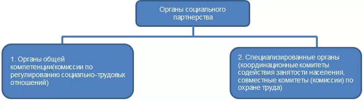 Укажите уровень системы социального партнерства. Органы социального партнерства. Органы соц партнерства в сфере труда. Органы социального партнерства таблица. Единственными органами социального партнерства являются.