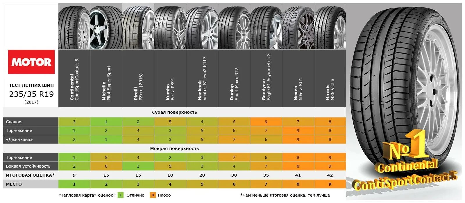 Шины 235 55 тесты. Вес покрышки r19 235\55. 225/55 R19 vs 235/55 r19 вес шин. Топ летних шин 2022 таблица. 235/55 R19 вес шины.