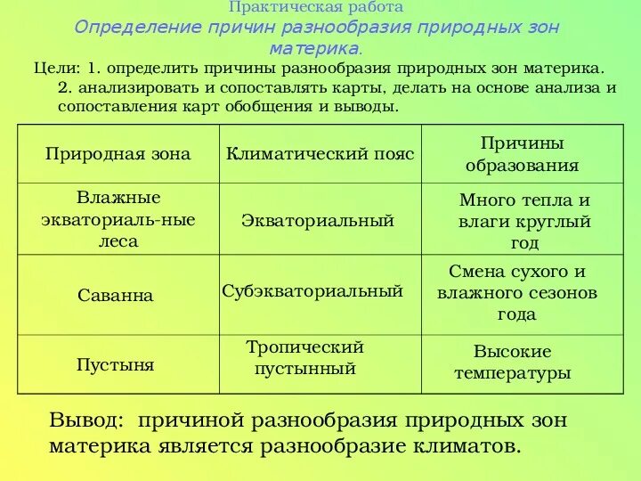 Практическая работа 17 объяснение климатических различий территорий. Климатические пояса природных зон Африки таблица. Практическая работа по географии 7 класс природные зоны. Природные зоны Африки таблица. Разнообразие природных зон Африки.