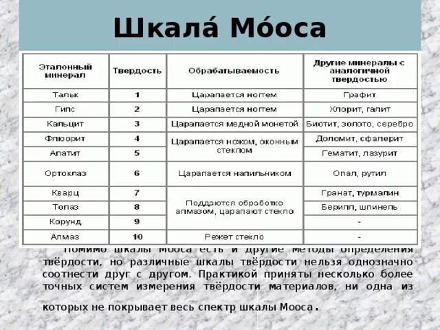 Шкала твердости минералов мооса. Моос шкала твердости. Шкала твердости минералов шкала Мооса. Таблица Мооса минералы. Таблица твердости минералов Мооса.