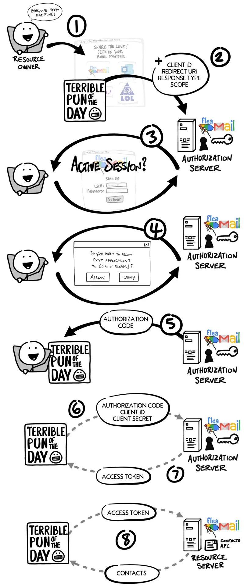 Openid connect scope. OPENID connect. OPENID connect client Secret.