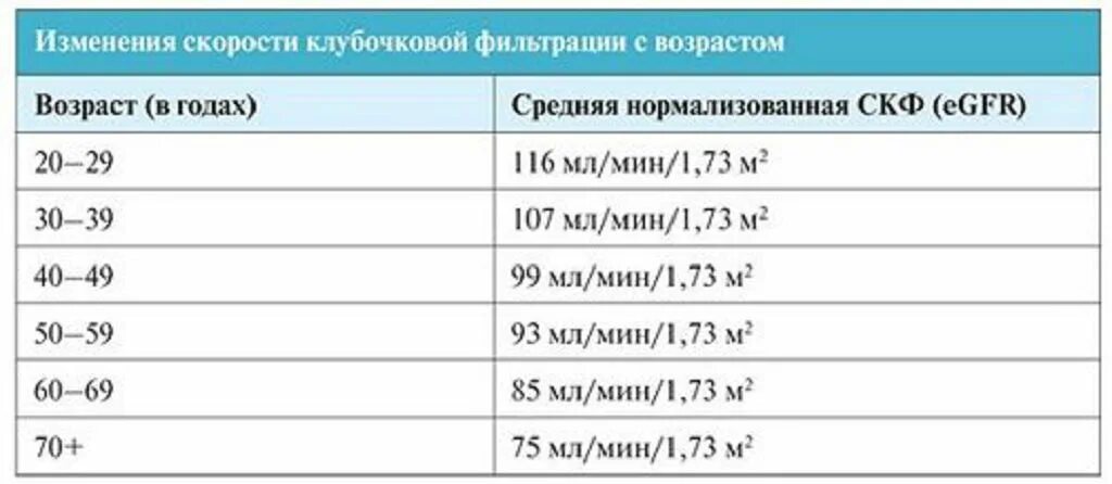 Анализы для мужчин после 40. Клубочковая фильтрация норма. Скорость клубочковой фильтрации норма. СКФ норма у женщин по возрасту таблица. СКФ анализ крови норма у женщин по возрасту таблица.