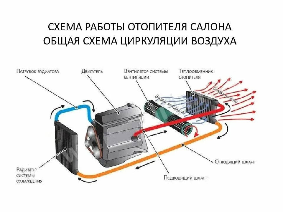 Как называется подачи воздуха. Схема системы отопления салона авто. Устройство печки в автомобиле схема. Как работает печка в автомобиле схема. Отопитель автомобильный схема.