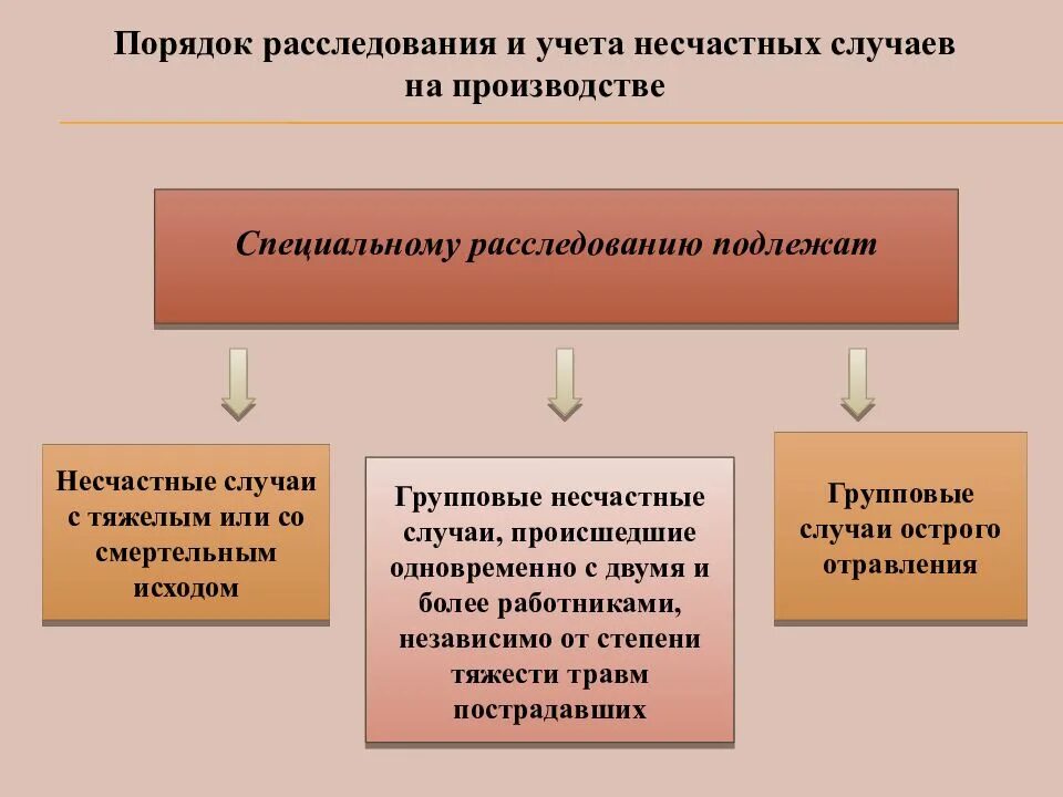 Расследование и учет несчастных случаев. Расследование и учет несчастных случаев на производстве. Порядок расследования и учета несчастных случаев. Схема расследование и учет несчастных случаев на производстве.