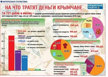 Сколько человек тратит на продукты в месяц