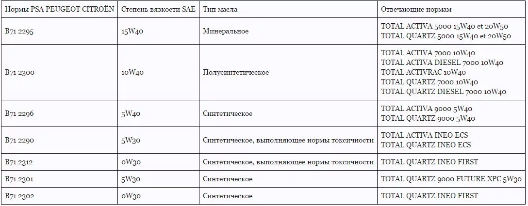 Пежо 3008 допуски масла моторного. Пежо 408 1.6 допуск масло в двигатель. Пежо 206 масло моторное допуск. Пежо 301 допуски масло в двигатель. Psa допуски масел