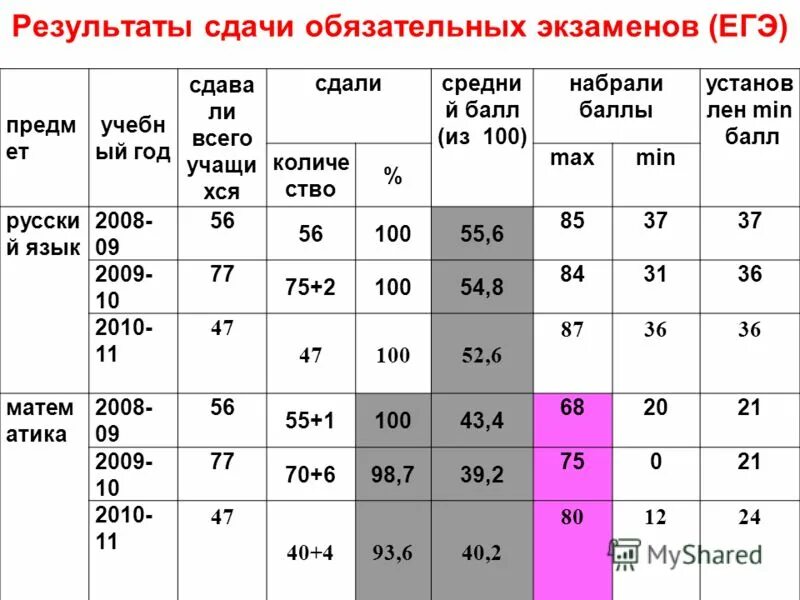 Сколько раз выходить на егэ. Экзамены ЕГЭ баллы. Сдал экзамен? На сколько?. Баллы ЕГЭ за экзамен. Сколько надо сдавать экзаменов по ЕГЭ.