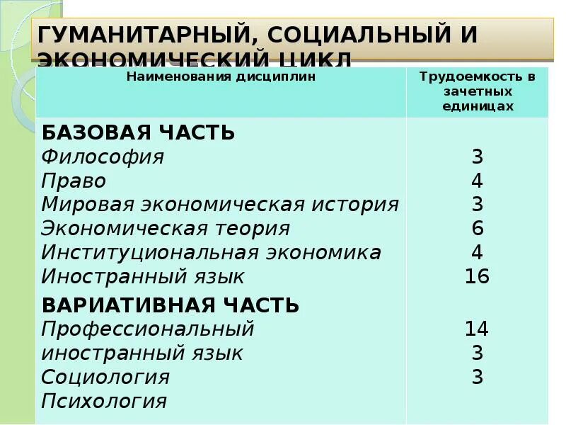 Социально-гуманитарный цикл. Гуманитарный это социально экономическое. Дисциплины социально-гуманитарного цикла. Социально гуманитарный план. Социально гуманитарный проект