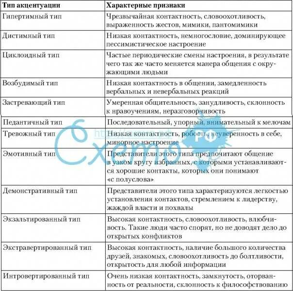 Характер по леонгарду. К. леонгарда (типы акцентуаций и их характеристика). таблица личко акцентуация характера. типы личности личко в психологии. тип характера из классификации к. леонгарда.