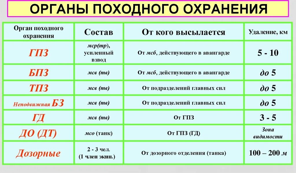 Взвод буква. Состав походного охранения. Перечислите органы походного охранения. Построение походного охранения. Органы походного охранения таблица.