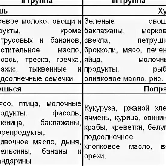 Питание по группе крови. Питание по группе крови таблица. Таблица питания по группе крови 1 отрицательная. Диета по группе крови 3 положительная для женщин. Похудение для 4 группы крови