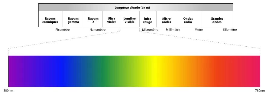 Picometre. Spectral meaning. Spectre is a brilliant