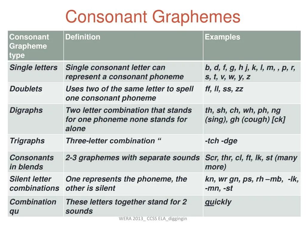 Letter combinations in English. Графемы в английском языке. Графемы в английском языке примеры. Combinations of consonants.