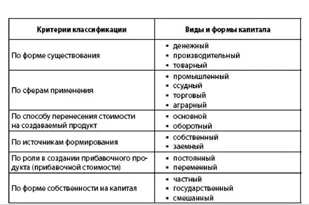 Назовите формы капитала