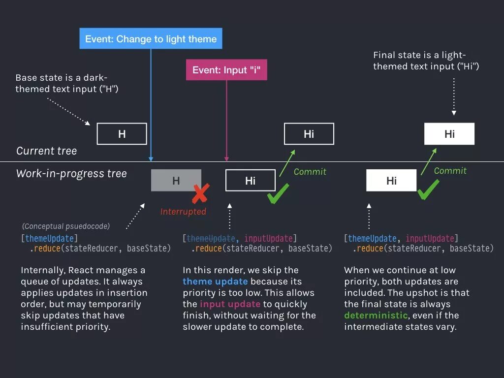 React update. Async await c#. Async await js. Асинхронные операции React. Async await function.