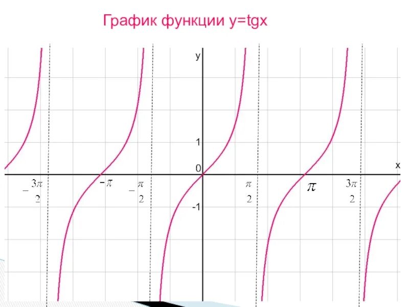 График функции y tgx 1