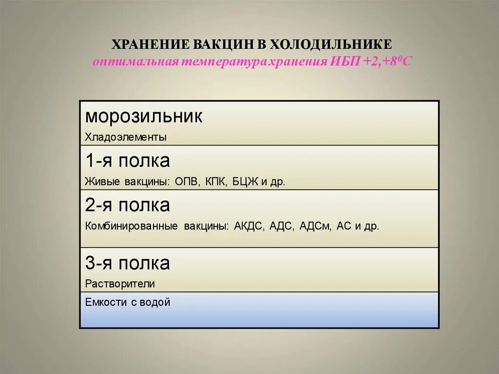 Вакцины должны храниться в. Условия хранения вакцин. Как хранятся вакцины. Правильное хранение вакцин в холодильнике. Хранения вакцин схема.