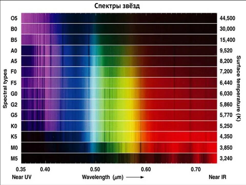 Спектр излучения звезд. Спектры и спектральные классы звезд. Спектральные классы и цвет звезд. Спектр цвет и температура звезд.