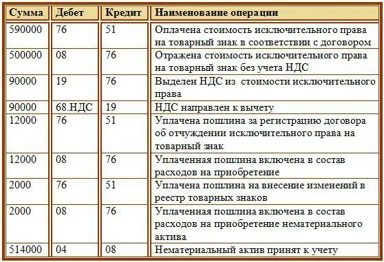 Нематериальные активы счет бухгалтерского. Проводка приобретение нематериальных активов. Оплачены приобретенные нематериальные Активы проводка. Учет нематериальных активов в бухгалтерском учете проводки. Проводка нематериальные Активы от поставщика.