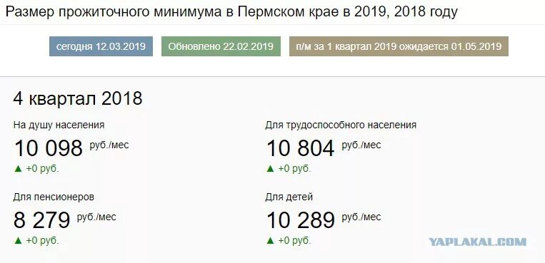 Прожиточный минимум в Пермском крае. Прожиточный минимум в Пермском крае на 2022 для малоимущих. Прожиточный минимум в Пермском крае на 2022. Минимальный прожиточный минимум по Пермскому краю. Размер прожиточного минимума в краснодарском крае