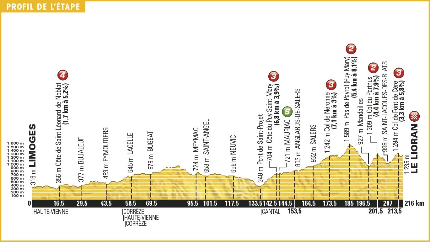 Tour de France сколько км. Тур де Франс сколько км в день. Тур де Франс расстояние в км. Тур де Франс сколько километров в гору.