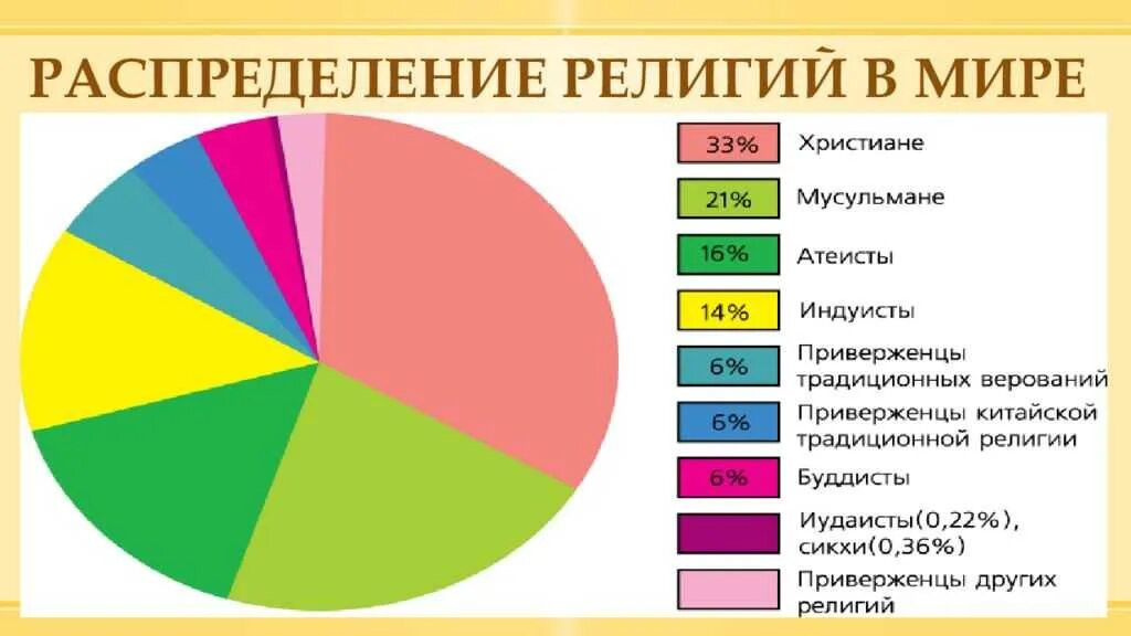 Какой народ южного района исповедует православие. Самые распространенные религии. Наиболее распространенные религии.