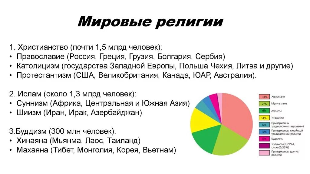 Какой народ южного района исповедует православие. Мировые религии и в каких странах они распространены. Сколько Мировых религий основных. Географиямировыз религий.