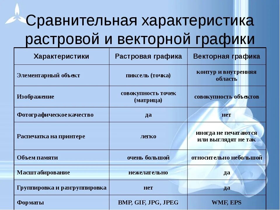 Сравнительная таблица растровой и векторной графики. Объекты растровой графики. Использование растровой и векторной графики. Растровая и Векторная Графика сравнение.