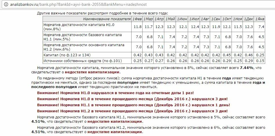 Нормативы достаточности капитала банка. Норматив достаточности капитала банка формула. Норматив достаточности основного капитала банка. Коэффициент достаточности капитала банка.