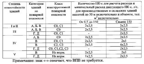 Категория пожарного трубопровода