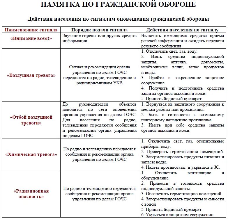 Сигналы оповещения и действия по ним. Сигналы гражданской обороны таблица. Сигналы оповещения го и порядок действия по ним. Таблица сигналов оповещения. Памятка действия по сигналам гражданской обороны.