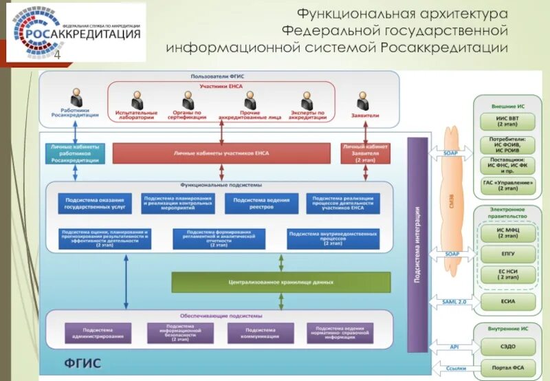 Урок с использованием фгис моя школа. Функциональная архитектура. Функциональная архитектура системы. Федеральная государственная информационная система. ФГИС.