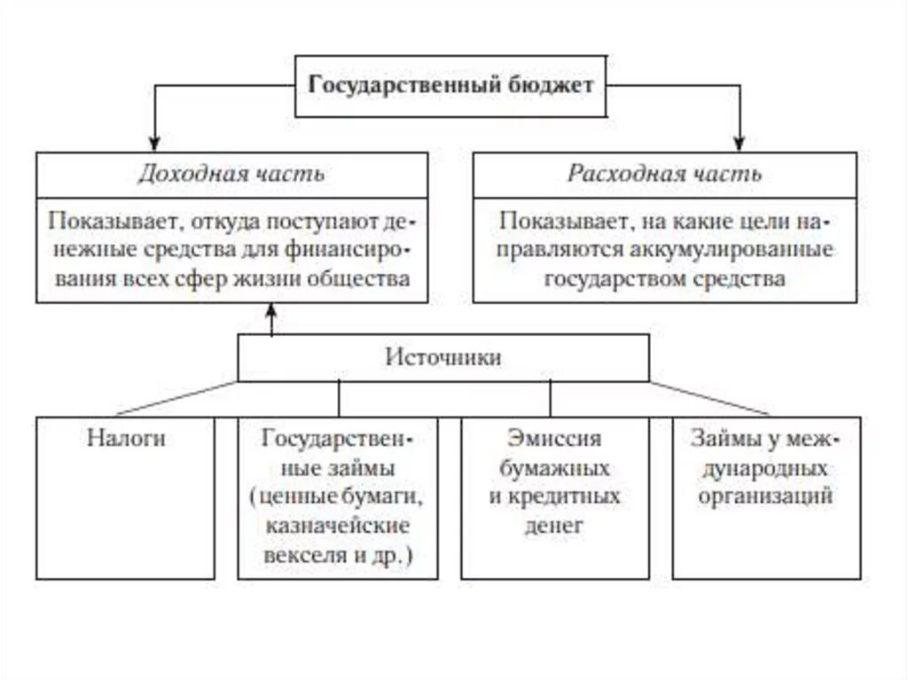 Государственный бюджет 10 класс. Доходная и расходная часть государственного бюджета схема. Доходная и расходная часть бюджета государства схема. Государственный бюджет таблица. Таблица доходная и расходная части государственного бюджета.