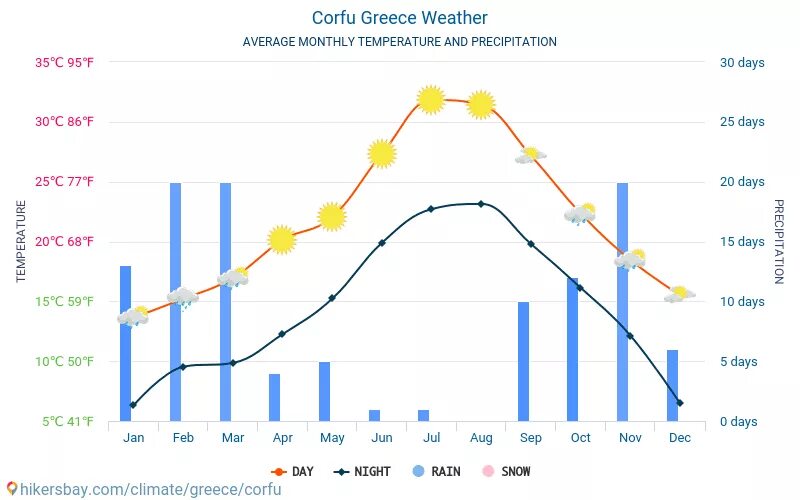 Корфу климат. Корфу температура. Средняя температура в Греции по месяцам. Греция погода по месяцам.