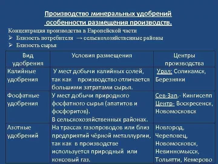 Производство Минеральных удобрений отрасль факторы размещения. Факторы размещения предприятий азотных удобрений. Производство Минеральных удобрений азотные факторы размещения. Факторы размещения Минеральных удобрений. Перечислите центры производства минеральных удобрений