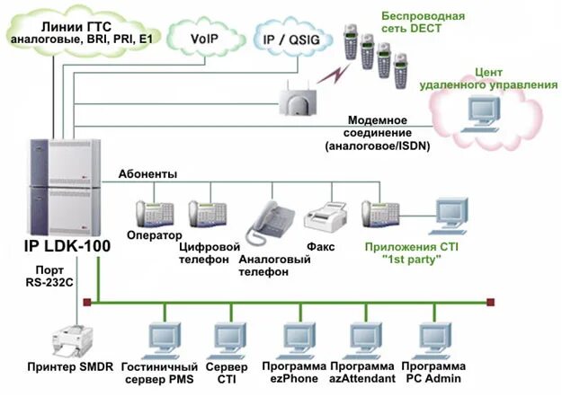 Порт атс. АТС LG LDK-300. LG LDK 100. Схема АТС HIPATH. LDK-300 PSU схема.