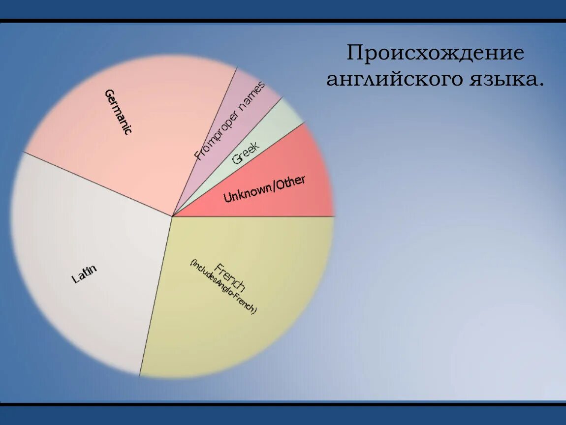 Происхождение английского языка. Происхождение англичан. Происхождение английского языка на английском. История возникновения английского языка.