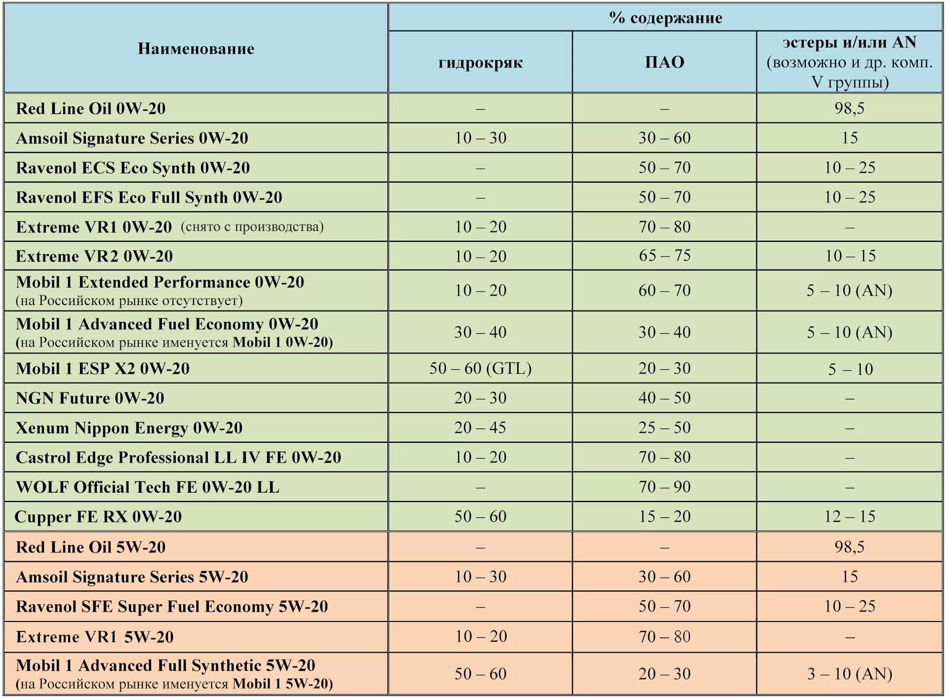 Масло на ПАО И эстерах 5w40. Масла на основе ПАО список. Моторные масла на основе ПАО И эстеров список. ПАО производители основы моторного масла. Содержание моторного масла