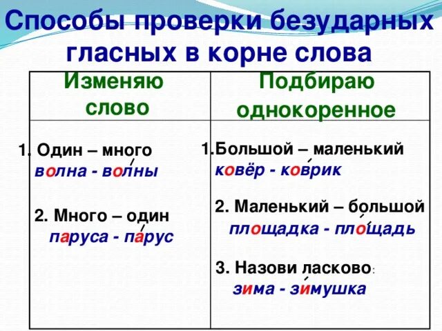 Зелени орфограмма. Безударные гласные в корне способы проверки безударных гласных. Правило написания безударной гласной в корне слова 2 класс. Способы проверки безударные гласные в корне слова 2 класс.