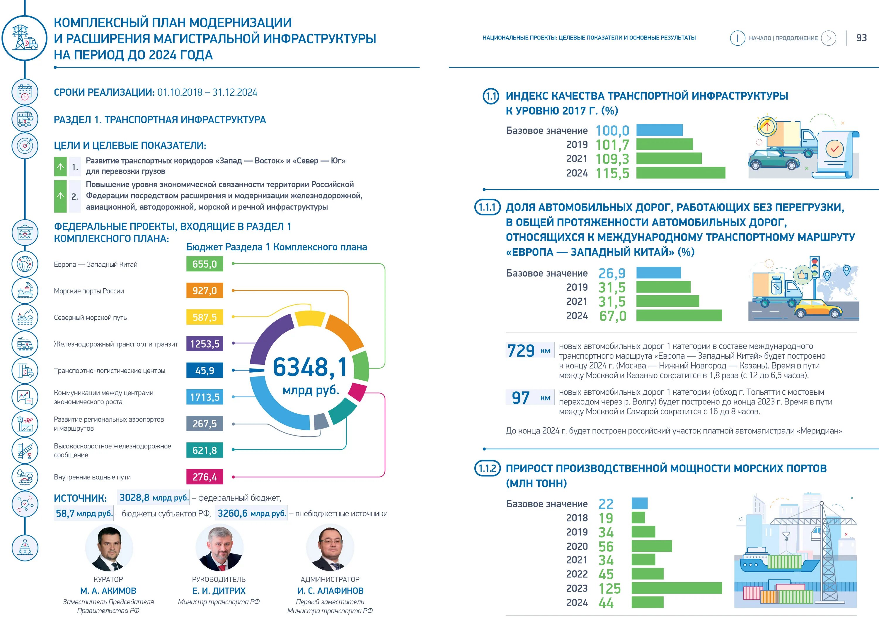 Национальные проекты содержание