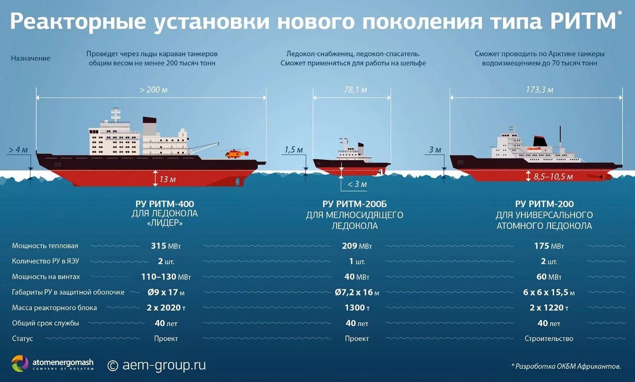 Сколько суден в россии. Ритм-200н реактор. Толщина металла ледокола. Ледокол Лидер характеристики. Ледокол Лидер проекта 22220.