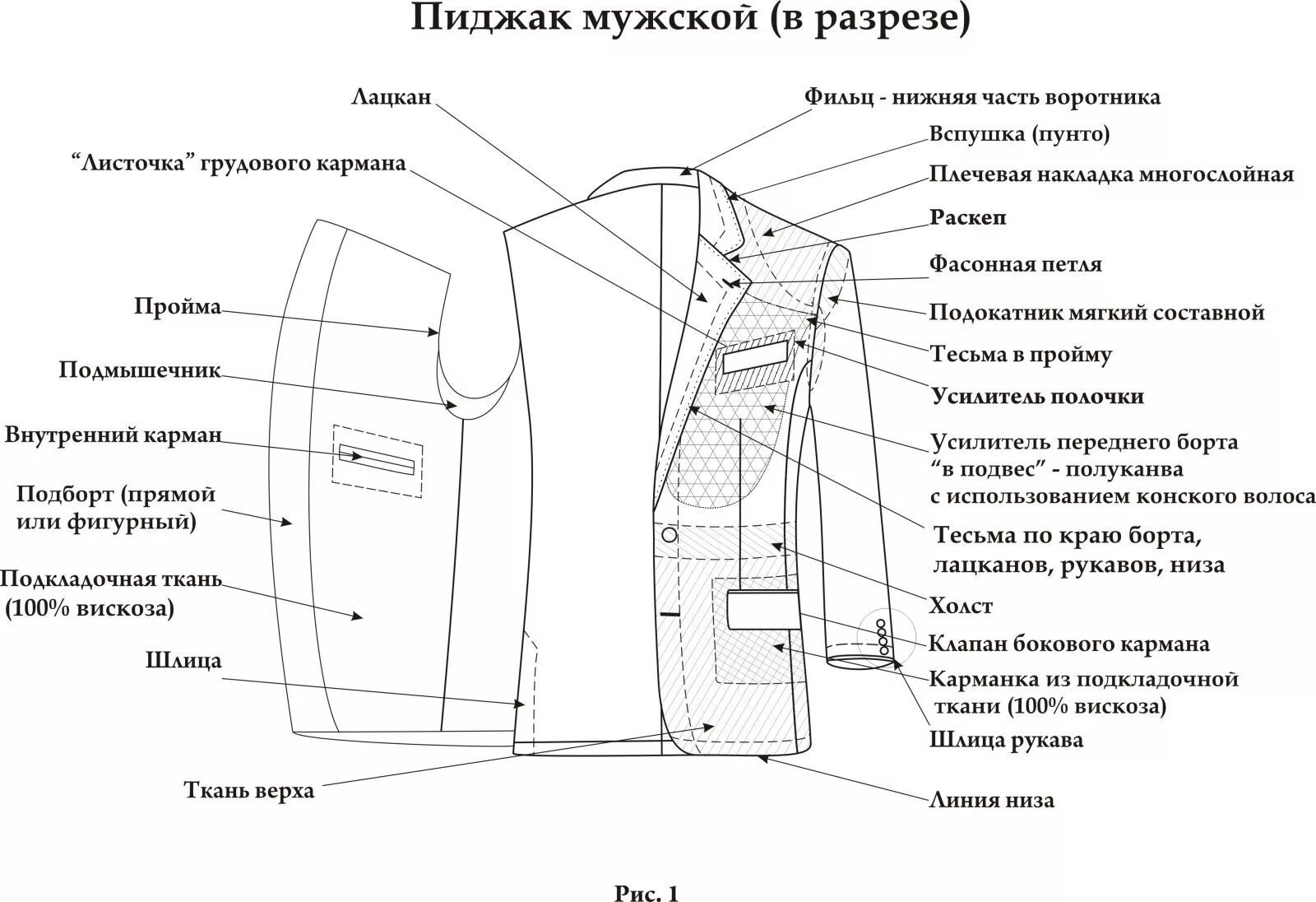 Костюм представляющий собой соединение верхней части одежды. Схема сборки шлицы рукава. Детали пиджака мужского.