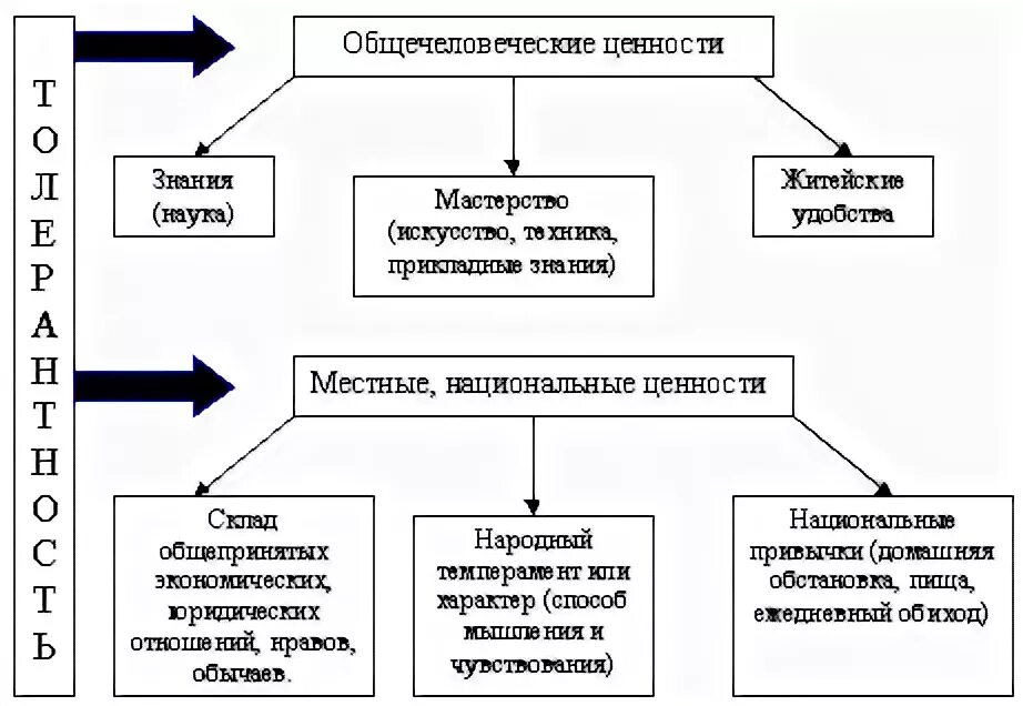 Диалектика национальных и общечеловеческих ценностей таблица. Ценности схема. Схема превращения общечеловеческого в национальное.. Национальные и общечеловеческие ценности.