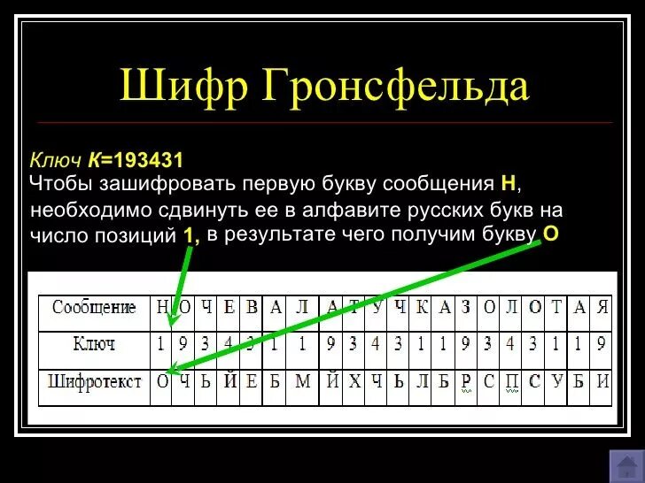 Алгоритм шифрования методом Гронсфельда. Таблица алфавита для шифрования. Шифр. Цифровой шифр.