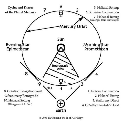 Цикл Меркурия. Полный цикл Меркурия. Меркурий в астрологии. Циклы Меркурия в жизни человека. Возвышение меркурия 17 читать